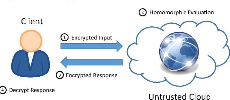 Secure your data with Homomorphic Encryption